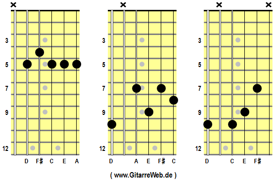 D9 Guitar Chord Diagram